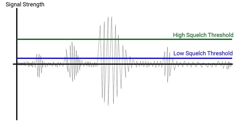 graph of a radio transmission, with a line showing a low squelch setting and another line showing a high squelch setting
