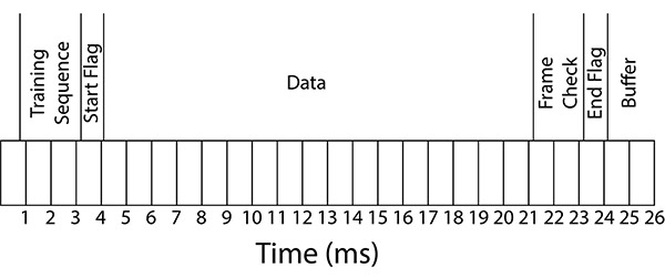 Diagram showing the divisions within an AIS transmission slot