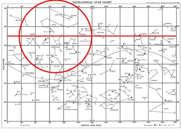 Star chart with a line showing 45 degrees north intersecting with a circle approximating our view of the sky