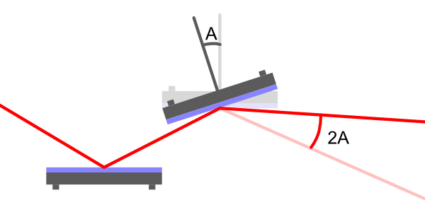 Diagram illustrating the double reflection principle