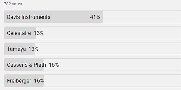 Results of a poll about sextants