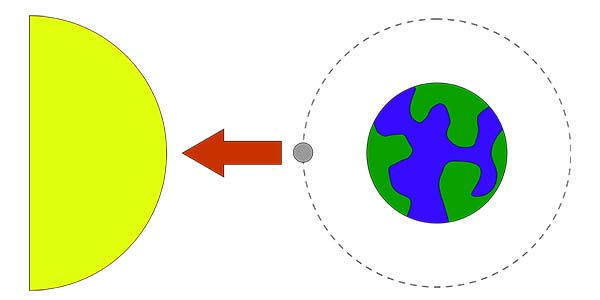 sun, moon and earth during a spring tide