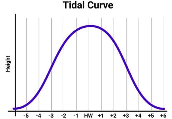 Tidal curve in an area with a large tidal range