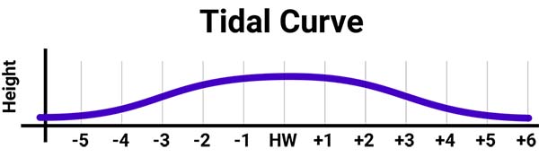 Tidal curve in an area with a small tidal range