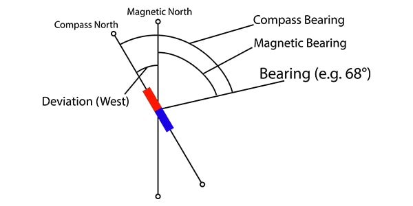 diagram showing how to apply deviation to correct compass bearings to be magnetic bearings