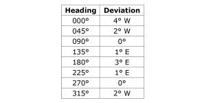 Variation & Deviation: How To Apply Them To Your Compass – Casual ...