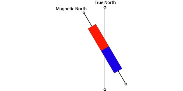 diagram showing the difference between true north and magnetic north