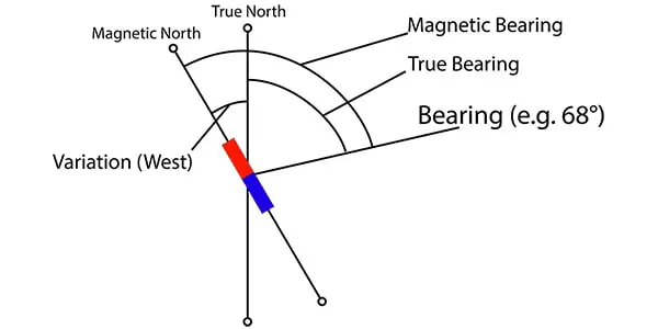 diagram showing how to apply variation to work between magnetic compass bearings and true compass bearings