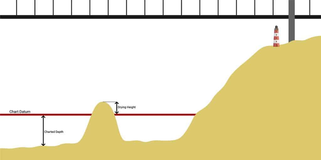 Chart Datums Depths Heights An Illustrated Guide Casual Navigation