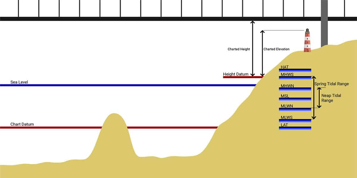 Chart Datum For Charted Depths 