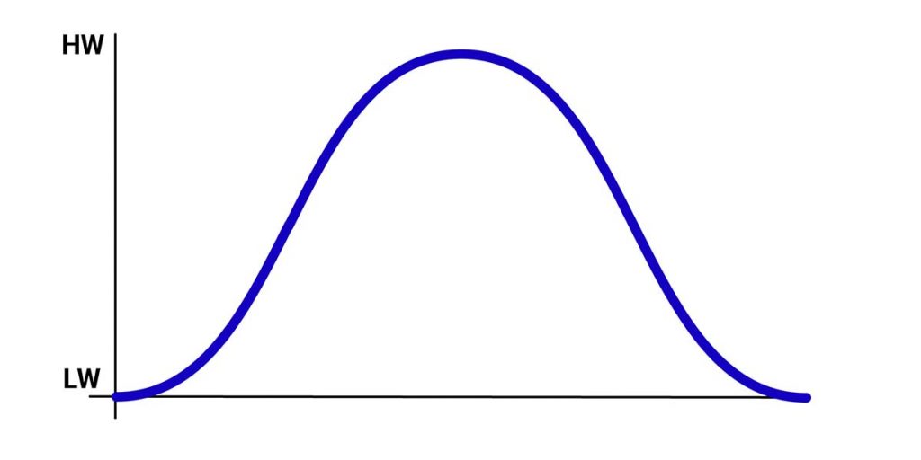 Tidal curve plotted as a blank graph