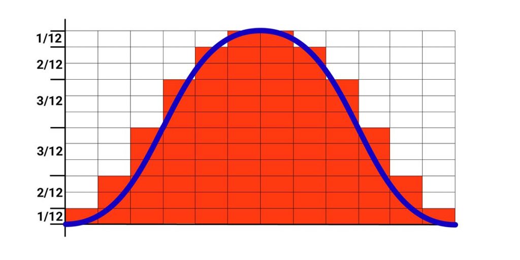 Tidal curve overlaid with a 12x12 grid to illustrate the rule of twelfths