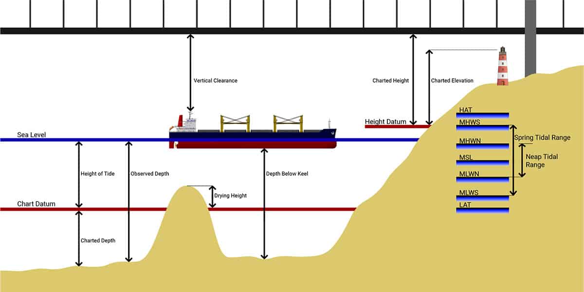 Chart Datums, Depths & Heights An Illustrated Guide Casual Navigation